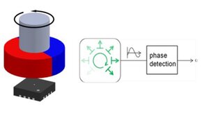 MAQ470 by MPS is a 12-Bit automotive angle sensor with ABZ incremental & PWM outputs.